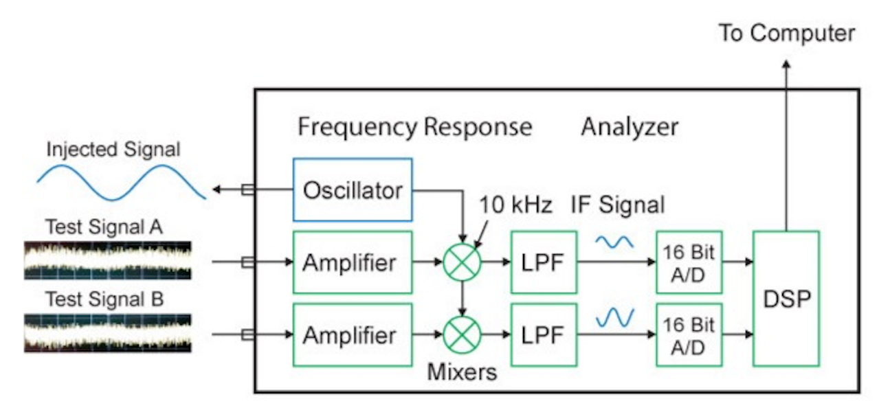 АЧХ ПРОАК Респонс. Testing сигнала. Frequency response f_p f_s. Freq_measure пример.